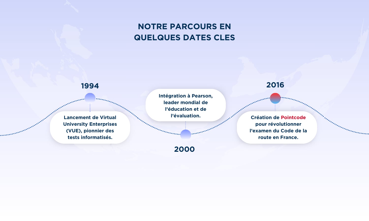 Frise chronologique illustrant les étapes clés de Pearson VUE et Pointcode