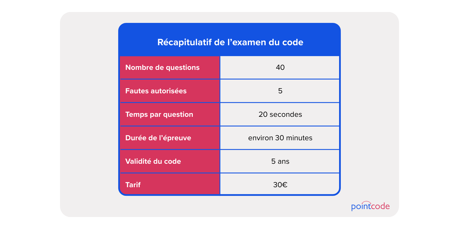 Récapitulatif de l'examen du code : Nombre de question = 40 ; fautes autorisées = 5 ; temps par question = 20 secondes ; durée de l'épreuve = environ 30 min ; Validité du code = 5 ans ; tarif = 30 euros
