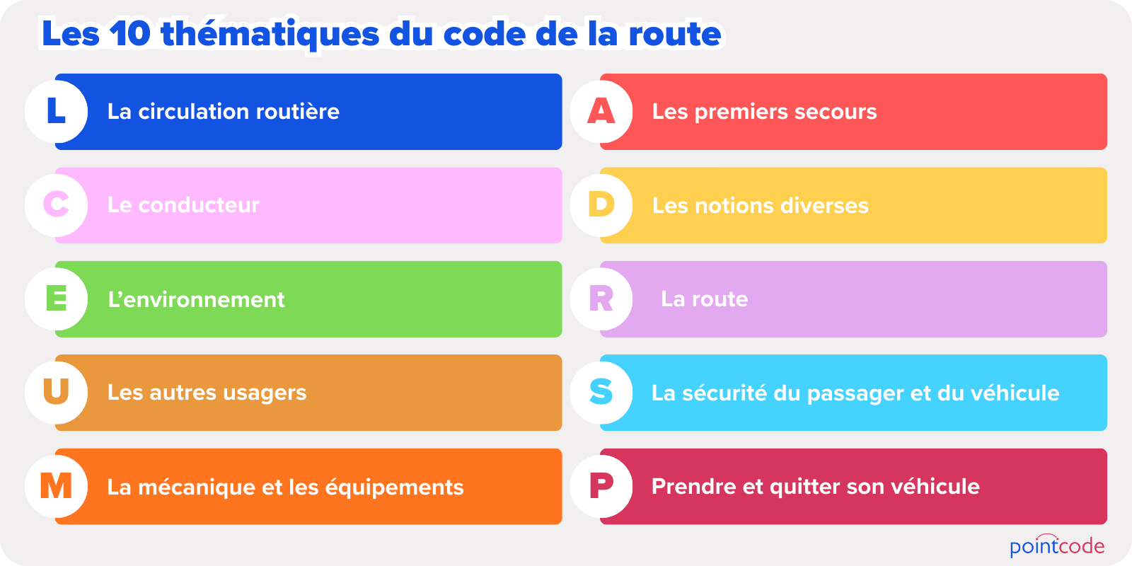 Les 10 thématiques du code de la route : la circulation routière, les premiers secours, le conducteur, les notions diverses, l'environnement, la route, les autres usagers, la sécurité du passager et du véhicule, la mécanique et les équipements, prendre et quitter son véhicule
