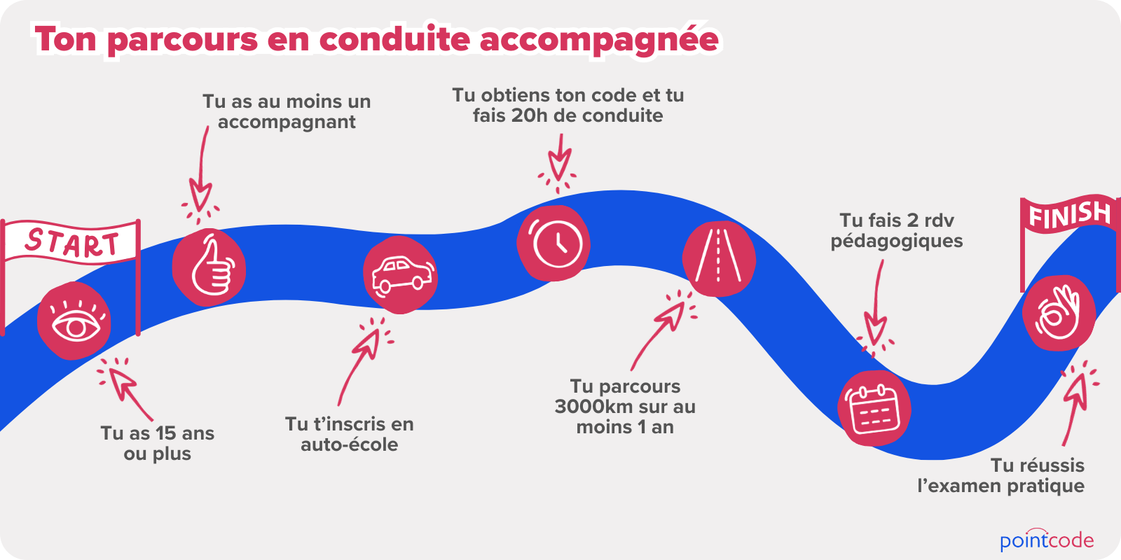 parcours en conduite accompagnée : tu as 15 ans ou plus, tu as un accompagnant, tu t'inscris en auto-école, tu obtiens ton code de la route, tu parcours 3000km sur au moins 1 an, tu réussis l'examen pratique