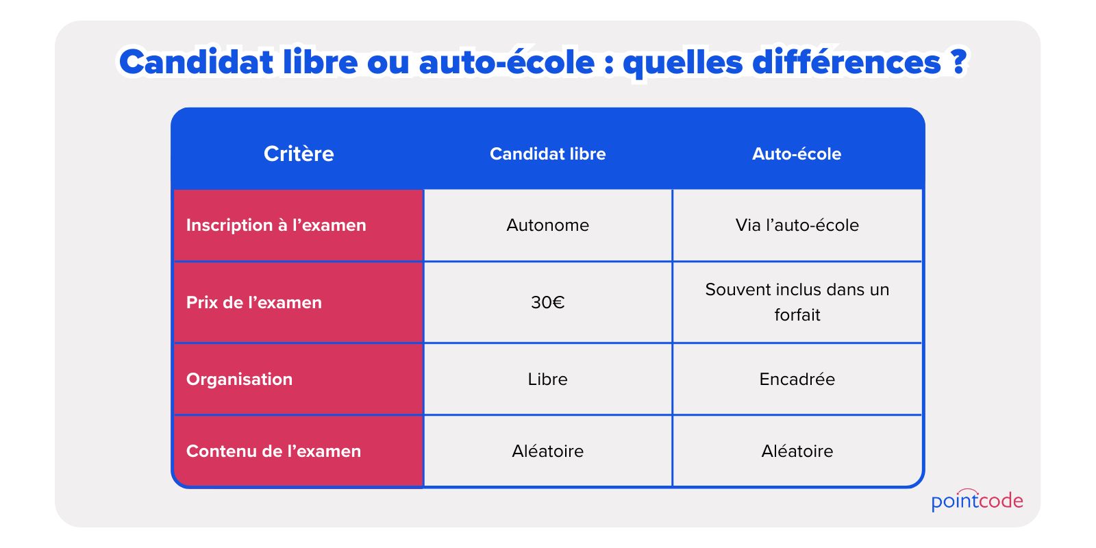 code candidat libre ou auto école, quelles différences ? Inscription à l'examen : autonome vs via l'auto école ; Prix de l'examen : 30€ vs souvent inclus dans un forfait ; organisation : libre vs encadrée ; contenu de l'examen : aléatoire vs aléatoire